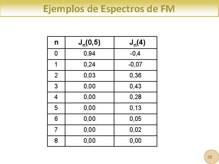Ejemplos de Espectros de FM n Jn(0, 5) Jn(4) 0 0, 94 -0, 4