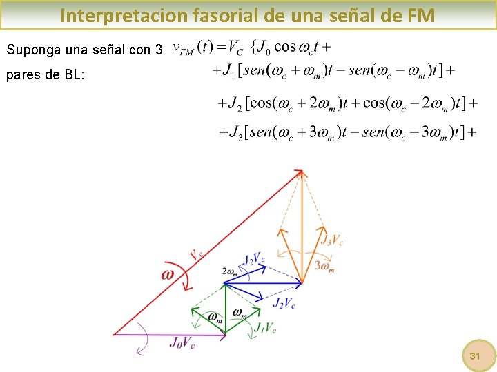 Interpretacion fasorial de una señal de FM Suponga una señal con 3 pares de