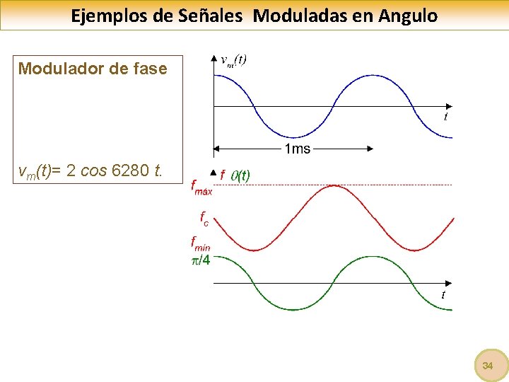 Ejemplos de Señales Moduladas en Angulo Modulador de fase vm(t)= 2 cos 6280 t.