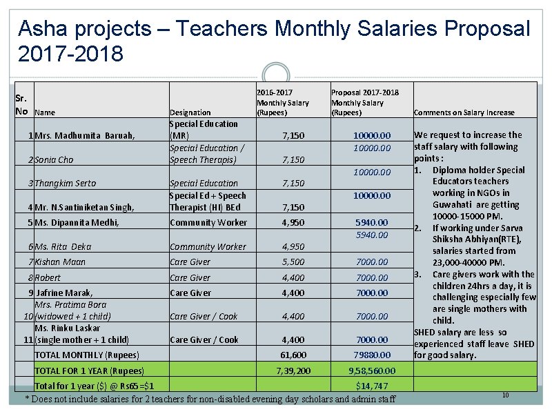 Asha projects – Teachers Monthly Salaries Proposal 2017 -2018 Sr. No Name 1 Mrs.