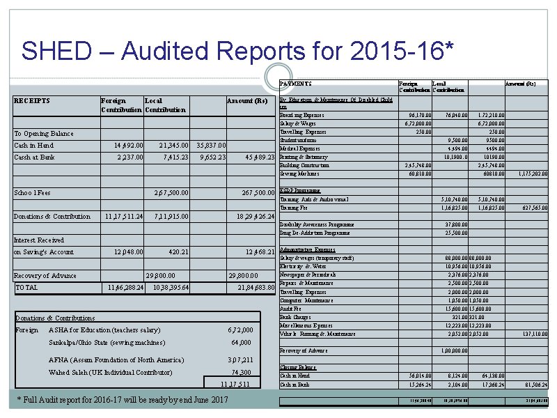 SHED – Audited Reports for 2015 -16* PAYMENTS RECEIPTS Foreign Local Contribution Amount (Rs)