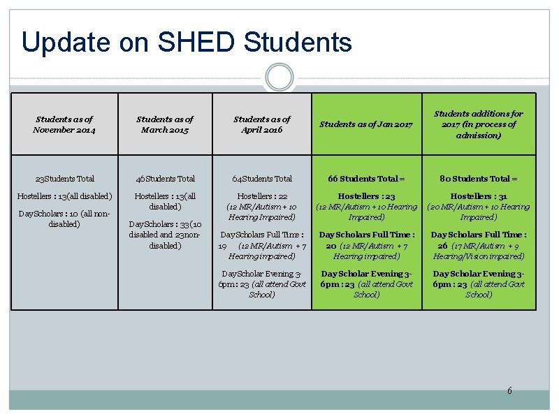 Update on SHED Students as of November 2014 Students as of March 2015 Students