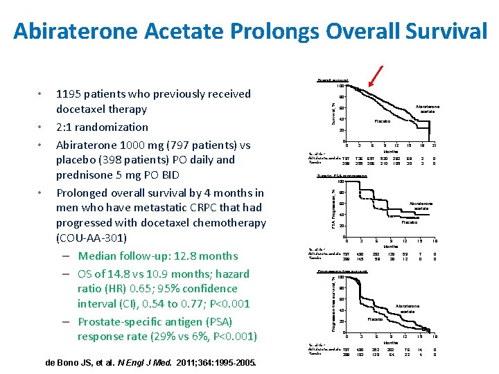 Abiraterone Acetate Prolongs Overall Survival • de Bono JS, et al. N Engl J