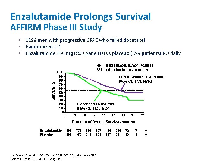 Enzalutamide Prolongs Survival AFFIRM Phase III Study Survival, % • 1199 men with progressive