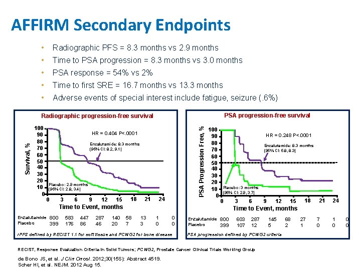 AFFIRM Secondary Endpoints • Radiographic PFS = 8. 3 months vs 2. 9 months