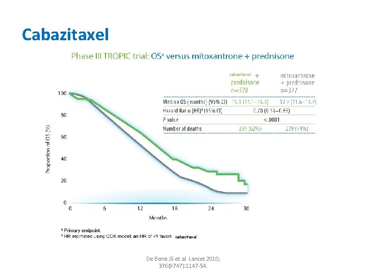 Cabazitaxel cabazitaxel De Bono JS et al. Lancet 2010; 376(9747): 1147 -54. 