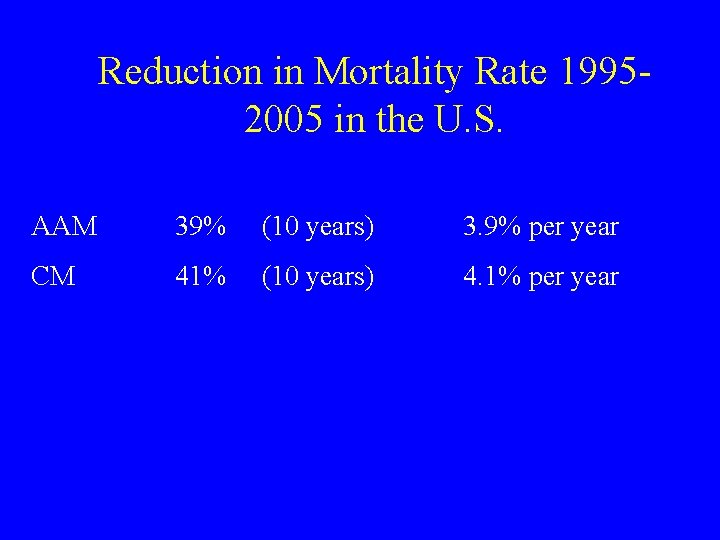 Reduction in Mortality Rate 19952005 in the U. S. AAM 39% (10 years) 3.