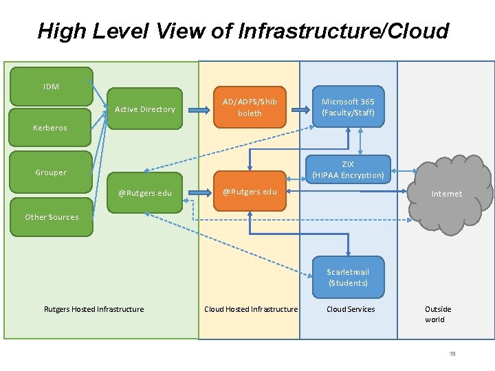 High Level View of Infrastructure/Cloud IDM Active Directory AD/ADFS/Shib boleth Microsoft 365 (Faculty/Staff) Kerberos