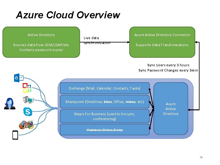 Azure Cloud Overview Active Directory Sources data from IDM/LDAP/etc Contains password copies Live data