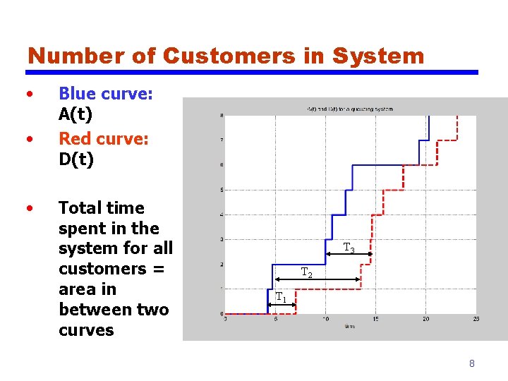 Number of Customers in System • • • Blue curve: A(t) Red curve: D(t)