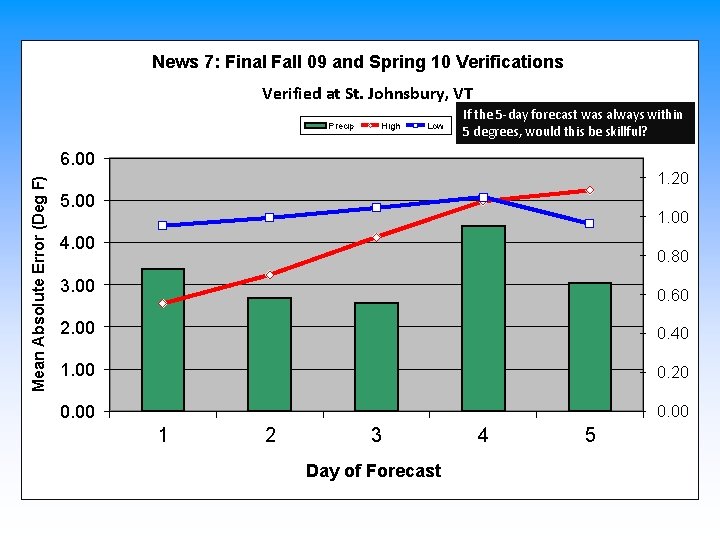 News 7: Final Fall 09 and Spring 10 Verifications Verified at St. Johnsbury, VT