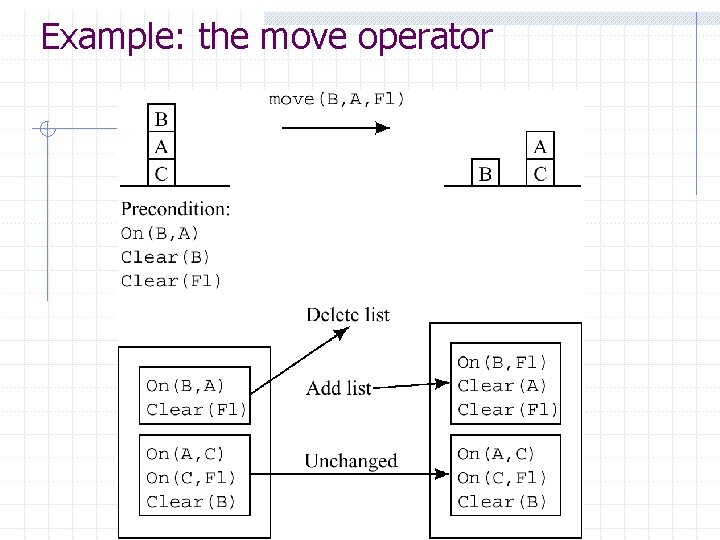 Example: the move operator Example: the move operator