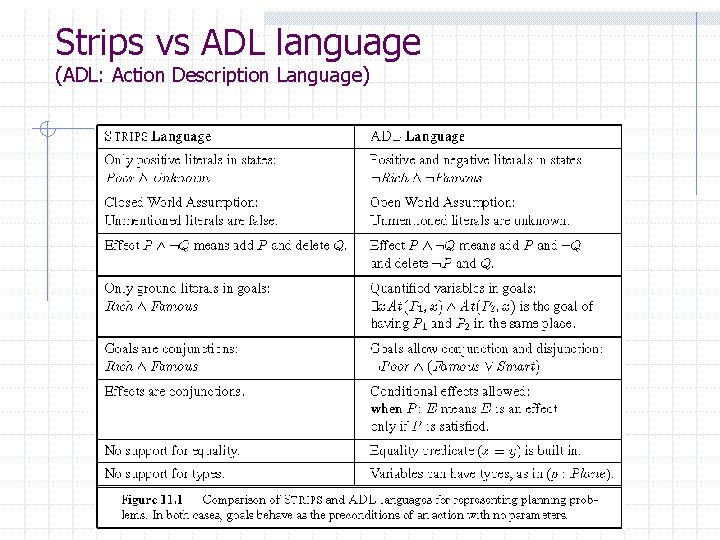 Strips vs ADL language (ADL: Action Description Language) Strips vs ADL language (ADL: Action Description Language)
