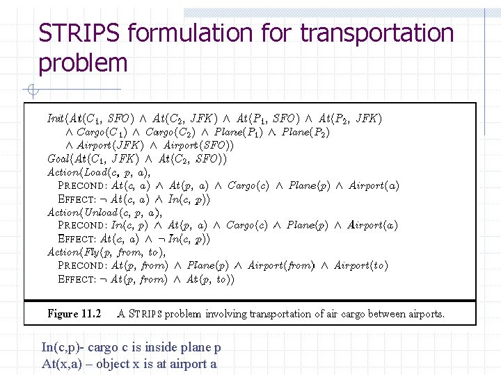 STRIPS formulation for transportation problem In(c, p)- cargo c is inside plane p At(x, STRIPS formulation for transportation problem In(c, p)- cargo c is inside plane p At(x,