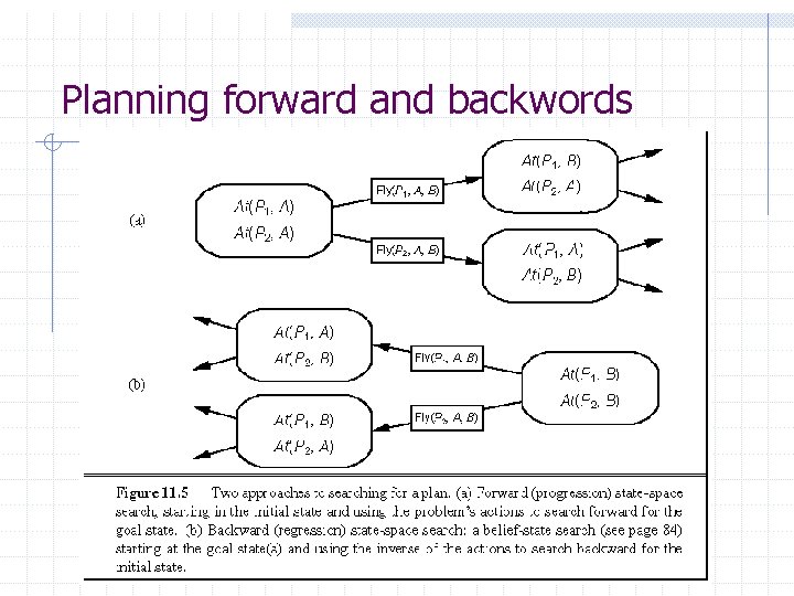 Planning forward and backwords Planning forward and backwords