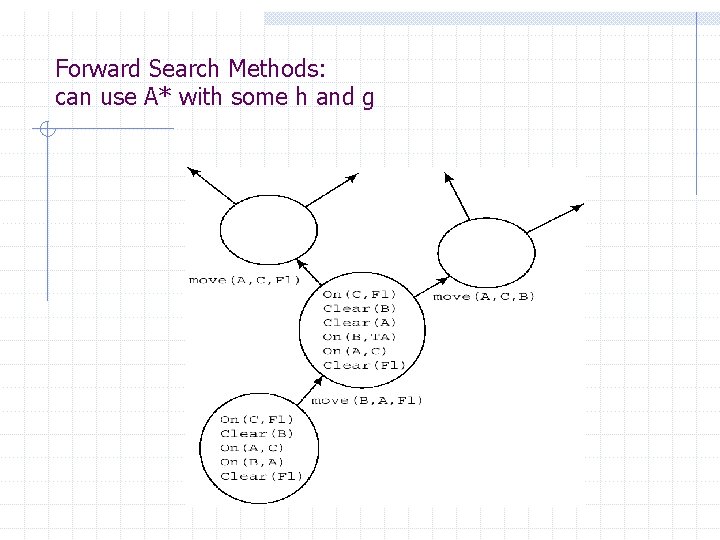 Forward Search Methods: can use A* with some h and g Forward Search Methods: can use A* with some h and g
