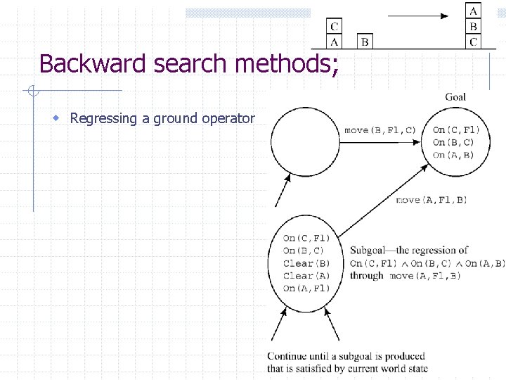 Backward search methods; w Regressing a ground operator Backward search methods; w Regressing a ground operator