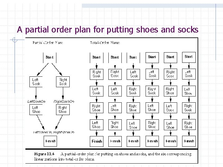 A partial order plan for putting shoes and socks A partial order plan for putting shoes and socks