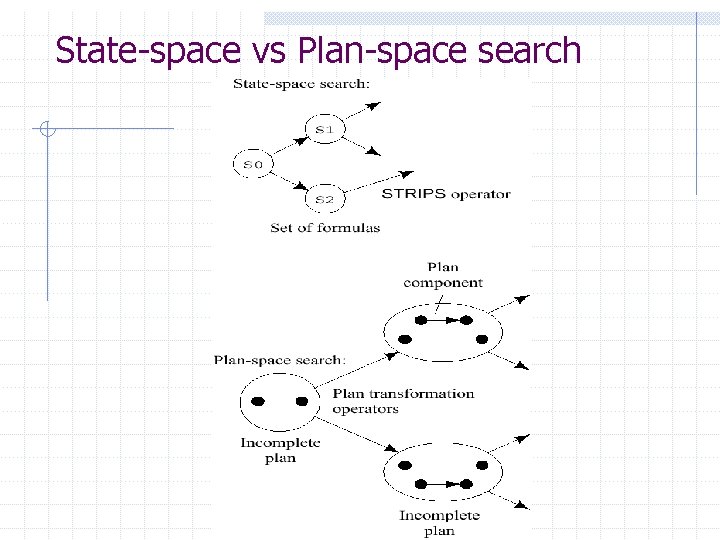 State-space vs Plan-space search State-space vs Plan-space search