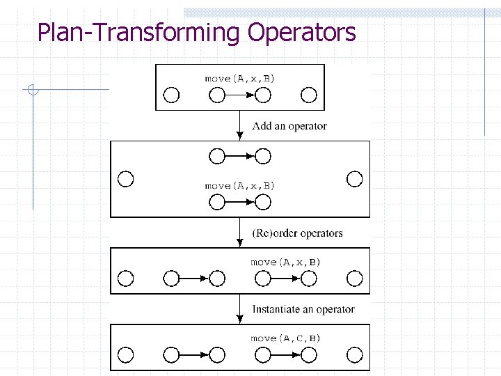 Plan-Transforming Operators Plan-Transforming Operators