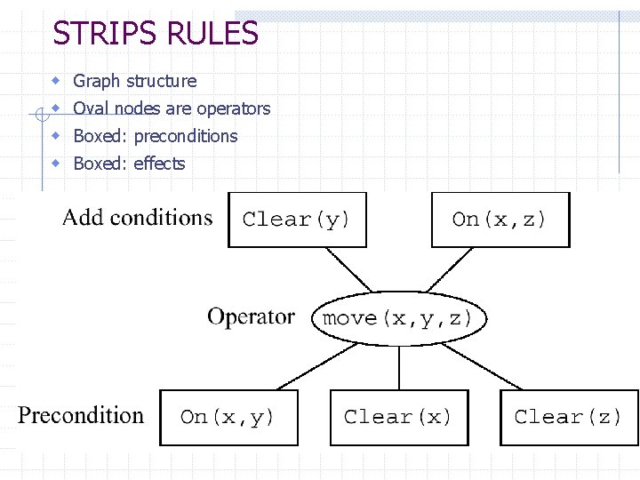 STRIPS RULES w w Graph structure Oval nodes are operators Boxed: preconditions Boxed: effects STRIPS RULES w w Graph structure Oval nodes are operators Boxed: preconditions Boxed: effects