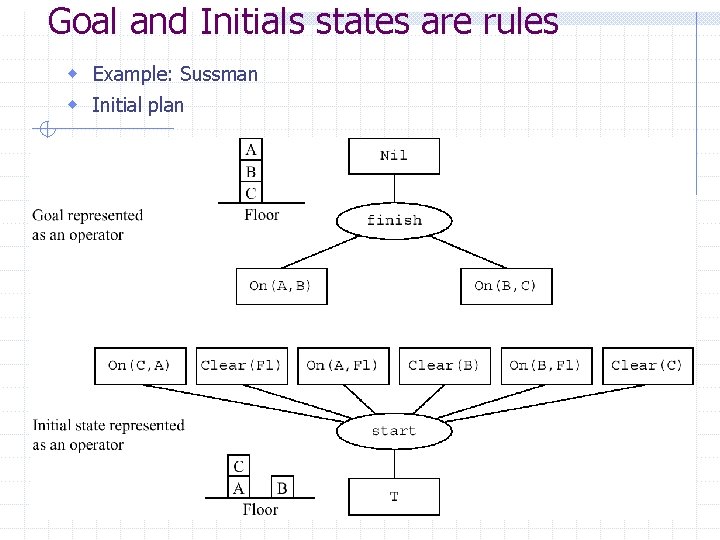 Goal and Initials states are rules w Example: Sussman w Initial plan Goal and Initials states are rules w Example: Sussman w Initial plan