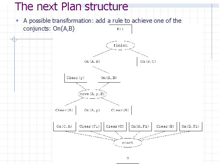 The next Plan structure w A possible transformation: add a rule to achieve one The next Plan structure w A possible transformation: add a rule to achieve one