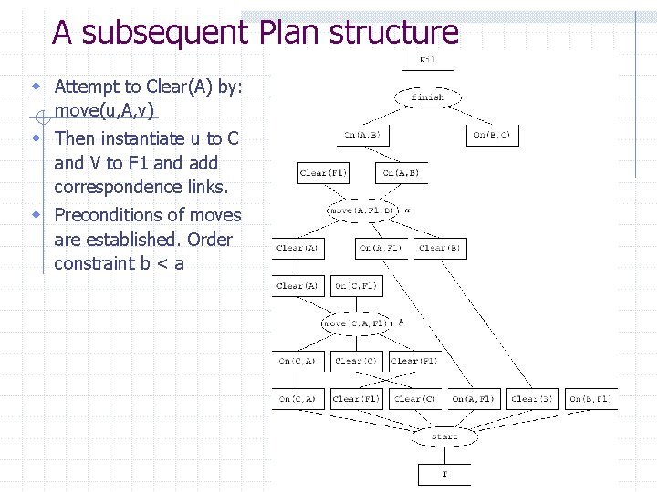 A subsequent Plan structure w Attempt to Clear(A) by: move(u, A, v) w Then A subsequent Plan structure w Attempt to Clear(A) by: move(u, A, v) w Then