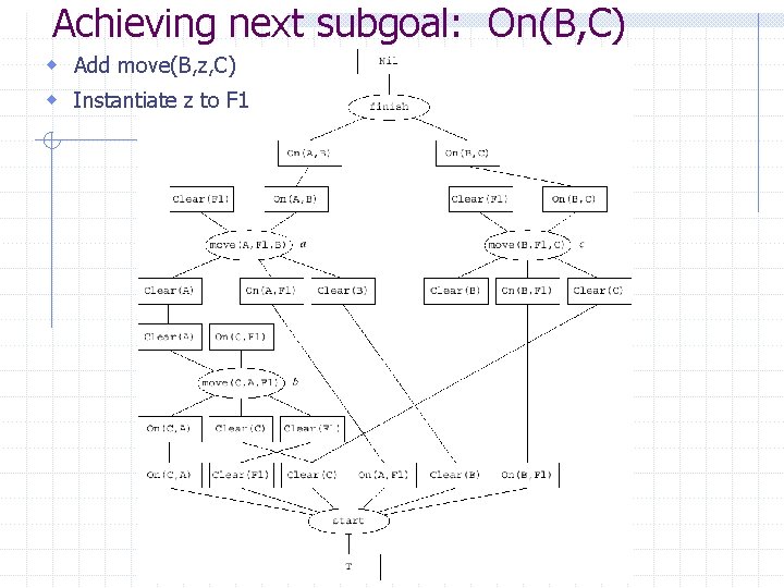 Achieving next subgoal: On(B, C) w Add move(B, z, C) w Instantiate z to Achieving next subgoal: On(B, C) w Add move(B, z, C) w Instantiate z to