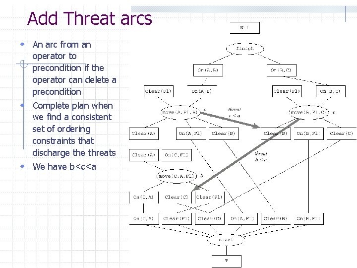 Add Threat arcs w An arc from an operator to precondition if the operator Add Threat arcs w An arc from an operator to precondition if the operator