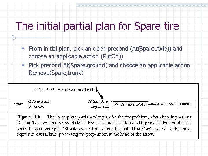 The initial partial plan for Spare tire w From initial plan, pick an open The initial partial plan for Spare tire w From initial plan, pick an open