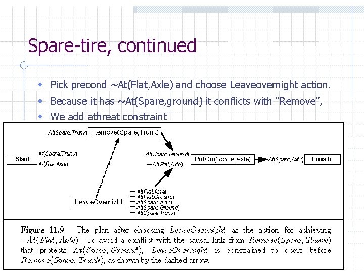 Spare-tire, continued w Pick precond ~At(Flat, Axle) and choose Leaveovernight action. w Because it Spare-tire, continued w Pick precond ~At(Flat, Axle) and choose Leaveovernight action. w Because it