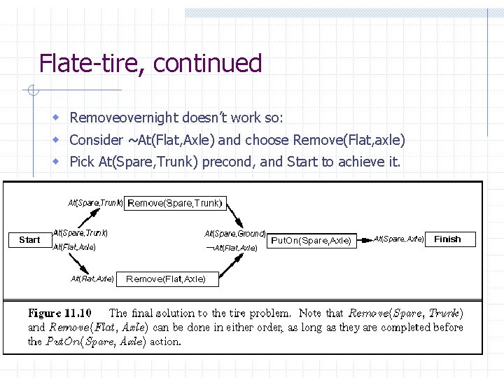 Flate-tire, continued w Removeovernight doesn’t work so: w Consider ~At(Flat, Axle) and choose Remove(Flat, Flate-tire, continued w Removeovernight doesn’t work so: w Consider ~At(Flat, Axle) and choose Remove(Flat,