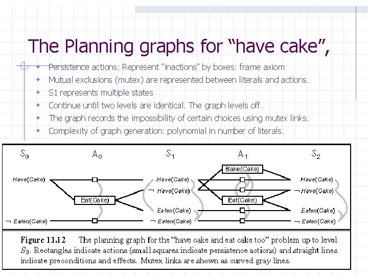 The Planning graphs for “have cake”, w w w Persistence actions: Represent “inactions” by The Planning graphs for “have cake”, w w w Persistence actions: Represent “inactions” by