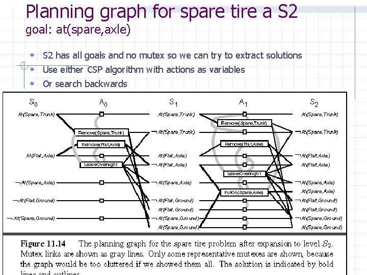 Planning graph for spare tire a S 2 goal: at(spare, axle) w S 2 Planning graph for spare tire a S 2 goal: at(spare, axle) w S 2