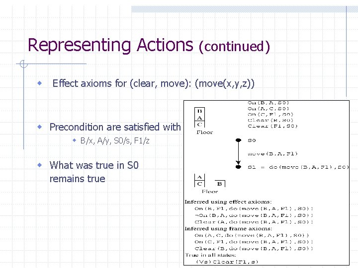Representing Actions (continued) w Effect axioms for (clear, move): (move(x, y, z)) w Precondition Representing Actions (continued) w Effect axioms for (clear, move): (move(x, y, z)) w Precondition