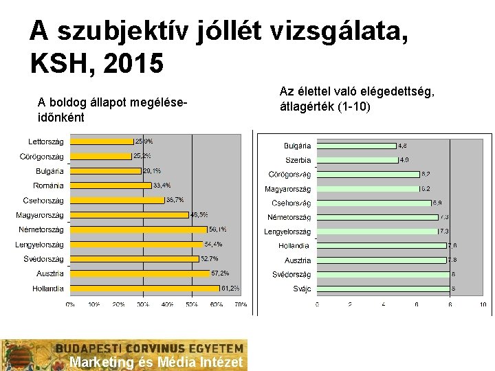 A szubjektív jóllét vizsgálata, KSH, 2015 A boldog állapot megéléseidőnként Marketing és Média Intézet