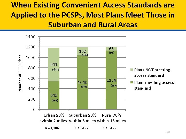 When Existing Convenient Access Standards are Applied to the PCSPs, Most Plans Meet Those