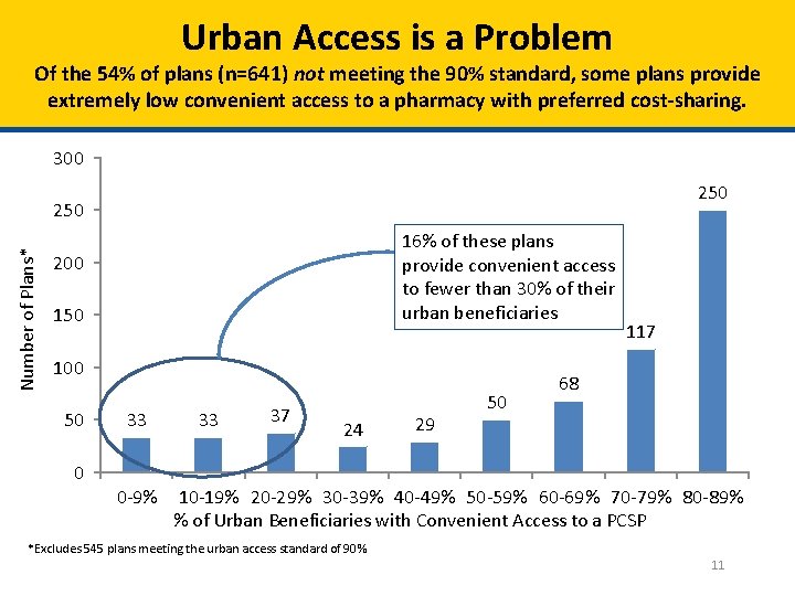 Urban Access is a Problem Of the 54% of plans (n=641) not meeting the
