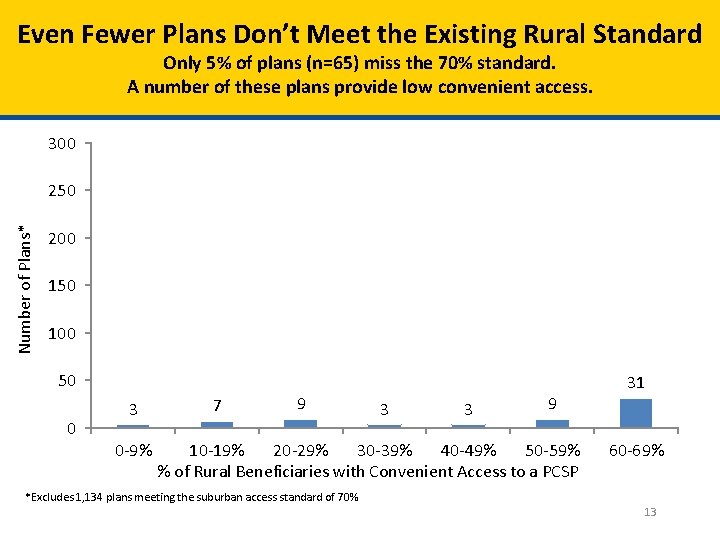 Even Fewer Plans Don’t Meet the Existing Rural Standard Only 5% of plans (n=65)