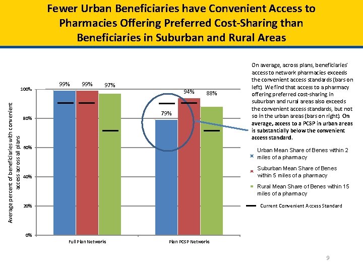 Fewer Urban Beneficiaries have Convenient Access to Pharmacies Offering Preferred Cost-Sharing than Beneficiaries in