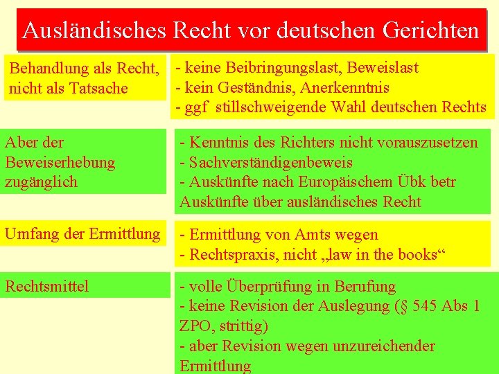 Ausländisches Recht vor deutschen Gerichten Behandlung als Recht, - keine Beibringungslast, Beweislast - kein