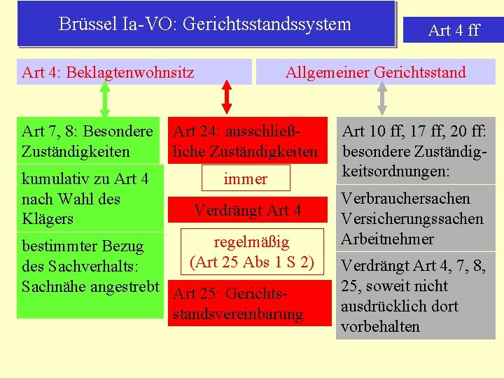 Brüssel Ia-VO: Gerichtsstandssystem Art 4: Beklagtenwohnsitz Art 4 ff Allgemeiner Gerichtsstand Art 7, 8: