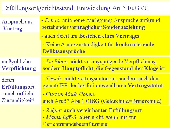 Erfüllungsortgerichtsstand: Entwicklung Art 5 Eu. GVÜ Anspruch aus Vertrag - Peters: autonome Auslegung: Ansprüche