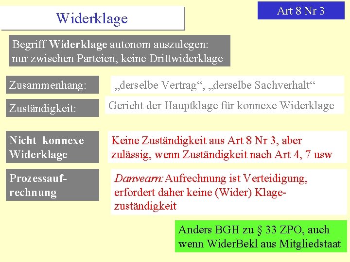 Art 8 Nr 3 Widerklage Begriff Widerklage autonom auszulegen: nur zwischen Parteien, keine Drittwiderklage