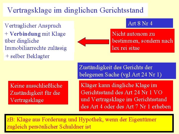 Vertragsklage im dinglichen Gerichtsstand Vertraglicher Anspruch + Verbindung mit Klage über dingliche Immobiliarrechte zulässig