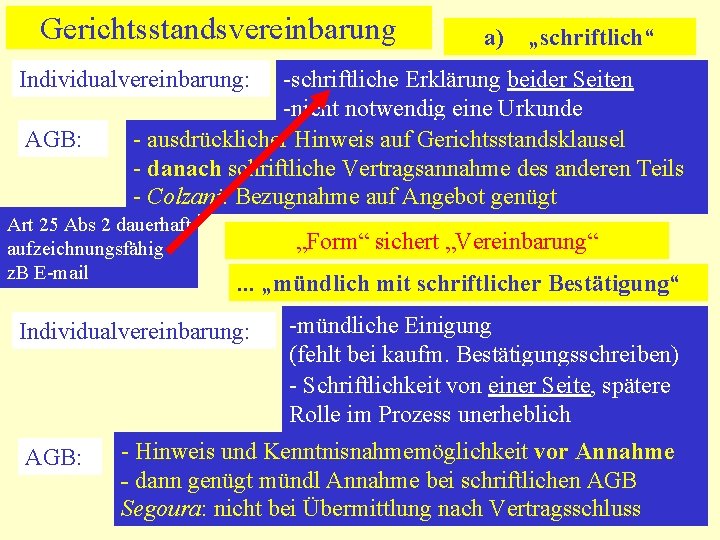 Gerichtsstandsvereinbarung a) „schriftlich“ Individualvereinbarung: AGB: -schriftliche Erklärung beider Seiten -nicht notwendig eine Urkunde -