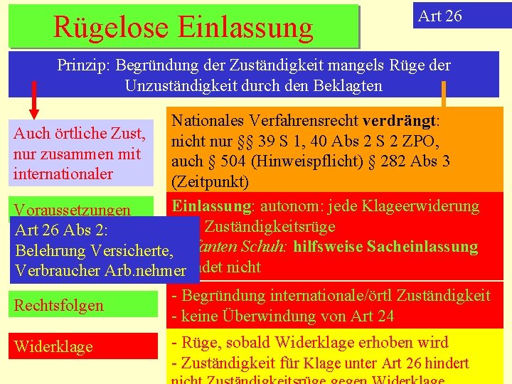 Rügelose Einlassung Art 26 Prinzip: Begründung der Zuständigkeit mangels Rüge der Unzuständigkeit durch den