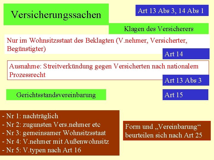 Versicherungssachen Art 13 Abs 3, 14 Abs 1 Klagen des Versicherers Nur im Wohnsitzsstaat