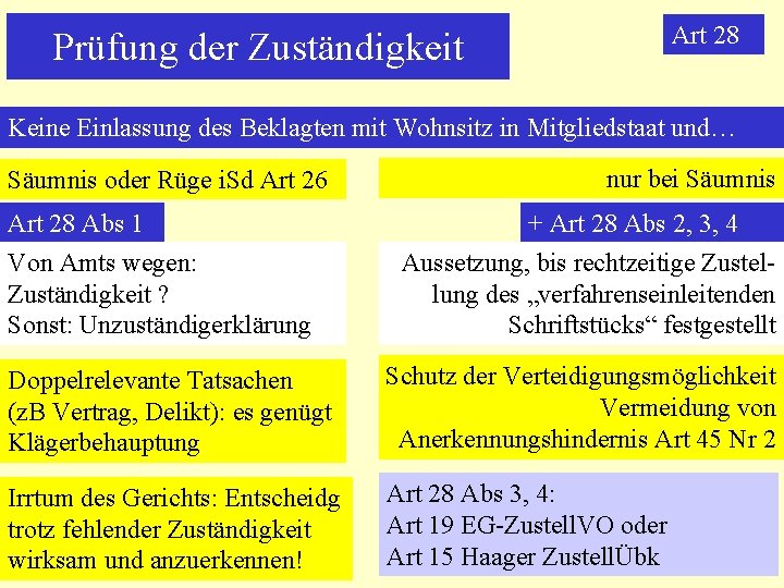 Art 28 Prüfung der Zuständigkeit Keine Einlassung des Beklagten mit Wohnsitz in Mitgliedstaat und…